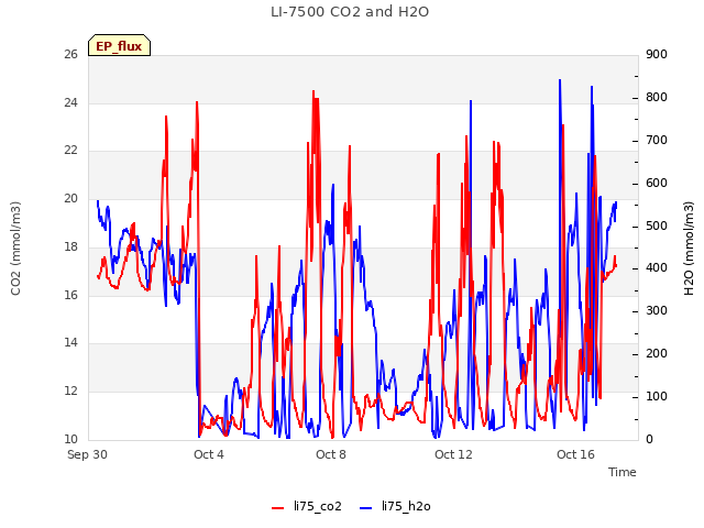 Explore the graph:LI-7500 CO2 and H2O in a new window