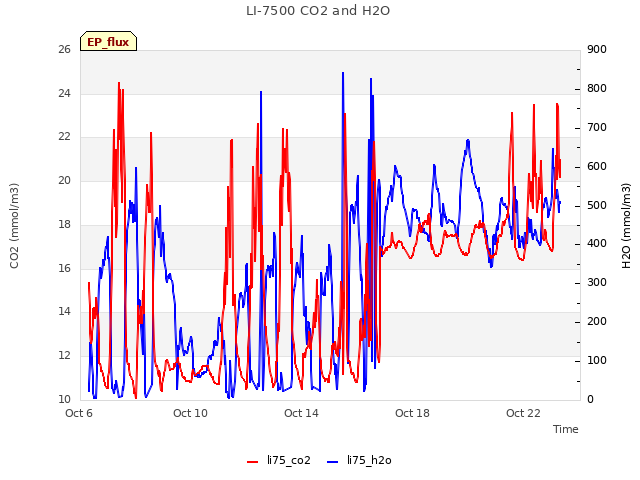 Explore the graph:LI-7500 CO2 and H2O in a new window