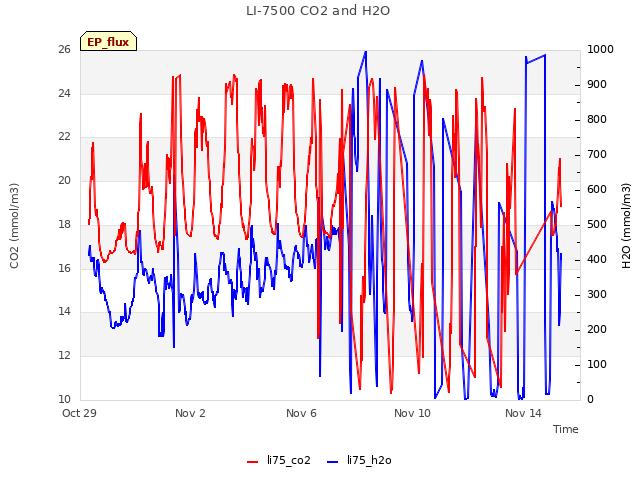 Explore the graph:LI-7500 CO2 and H2O in a new window