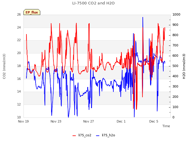 Explore the graph:LI-7500 CO2 and H2O in a new window