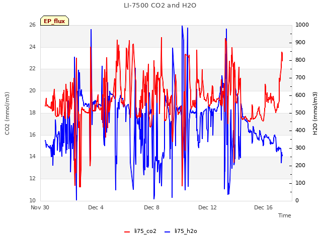 Explore the graph:LI-7500 CO2 and H2O in a new window