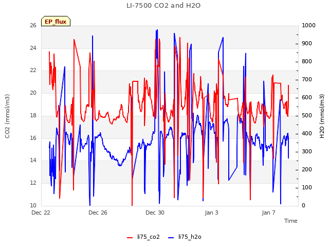 Explore the graph:LI-7500 CO2 and H2O in a new window