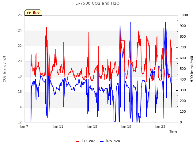 Explore the graph:LI-7500 CO2 and H2O in a new window