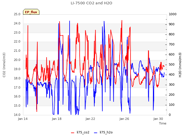 Explore the graph:LI-7500 CO2 and H2O in a new window