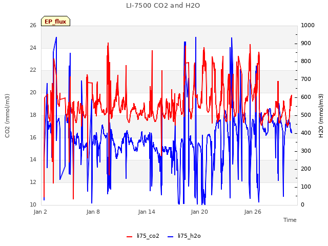 Graph showing LI-7500 CO2 and H2O