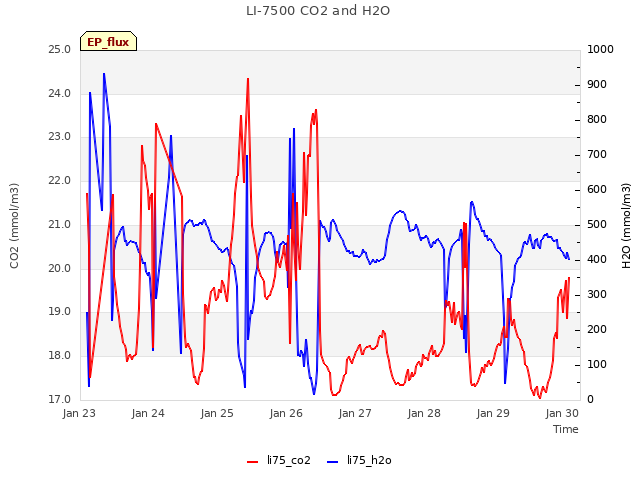 Graph showing LI-7500 CO2 and H2O