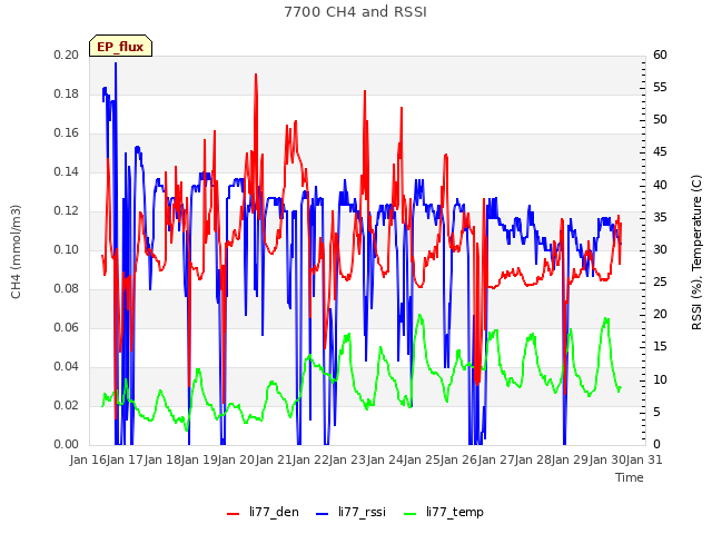 Graph showing 7700 CH4 and RSSI