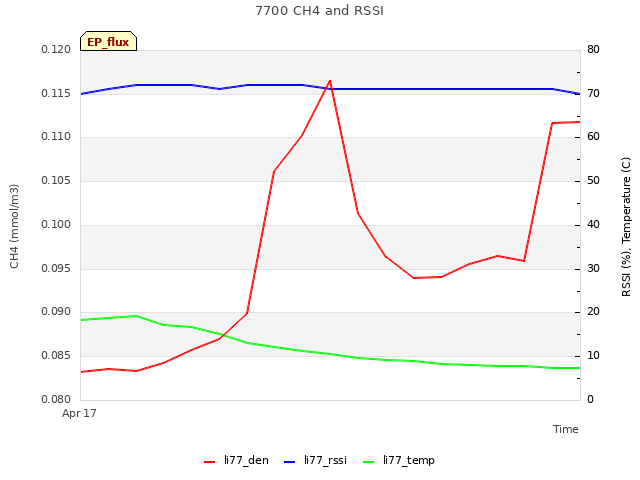 plot of 7700 CH4 and RSSI