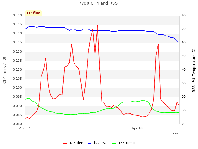 plot of 7700 CH4 and RSSI