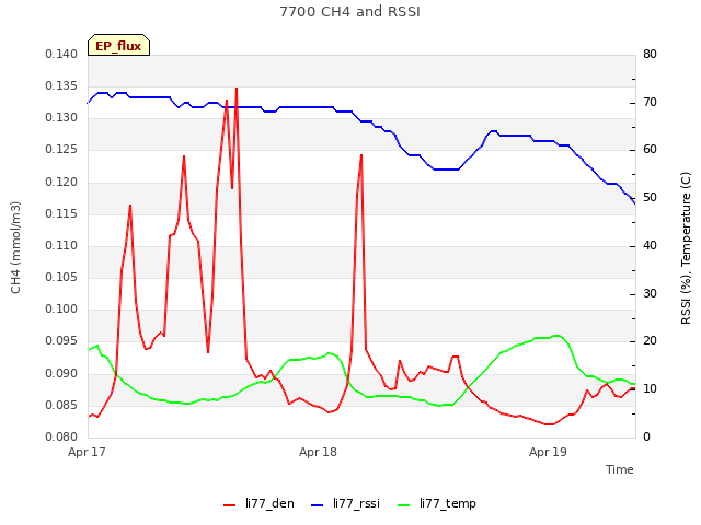 plot of 7700 CH4 and RSSI