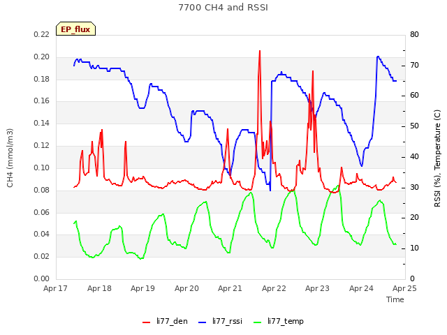 plot of 7700 CH4 and RSSI