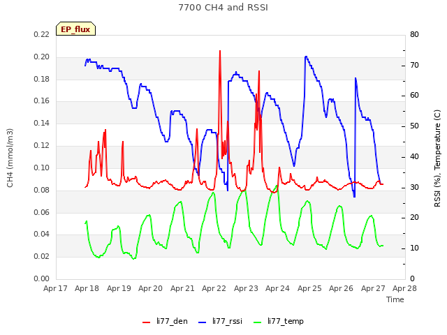 plot of 7700 CH4 and RSSI