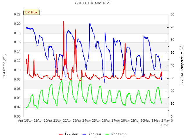 plot of 7700 CH4 and RSSI