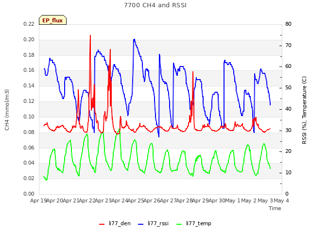 plot of 7700 CH4 and RSSI