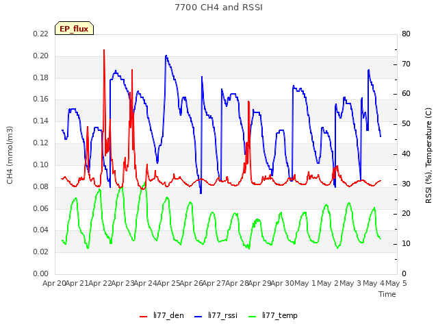 plot of 7700 CH4 and RSSI