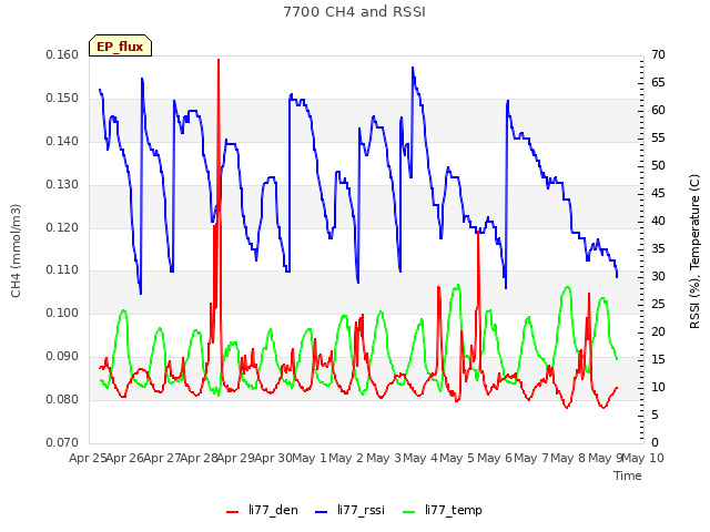 plot of 7700 CH4 and RSSI