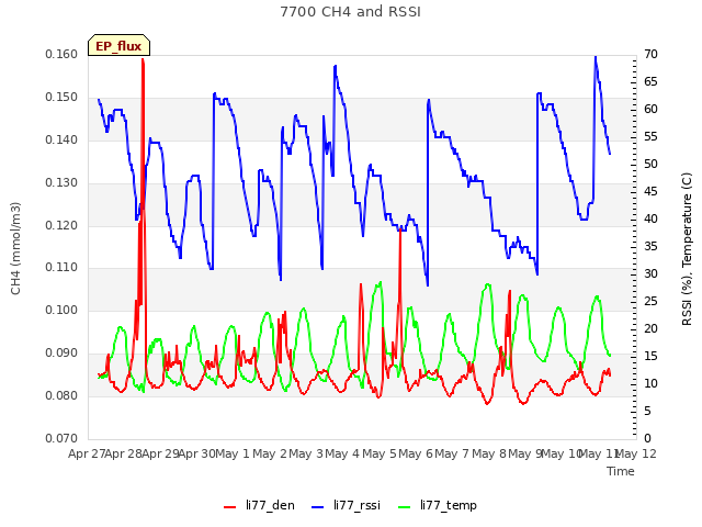 plot of 7700 CH4 and RSSI