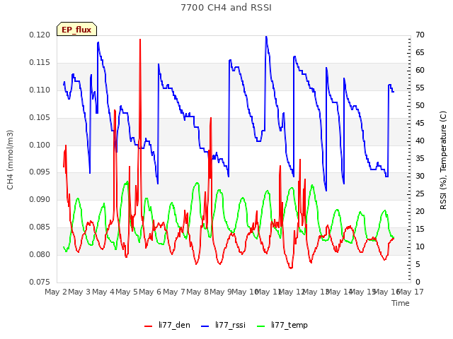 plot of 7700 CH4 and RSSI