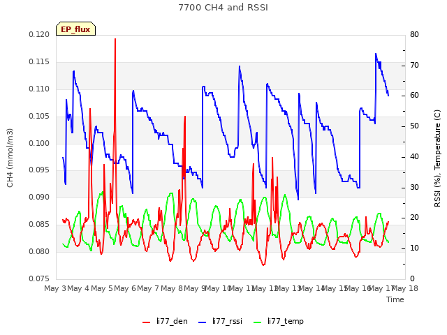 plot of 7700 CH4 and RSSI