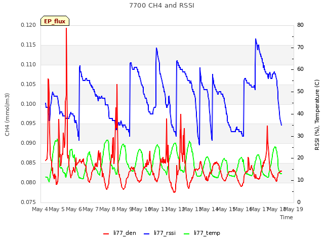 plot of 7700 CH4 and RSSI