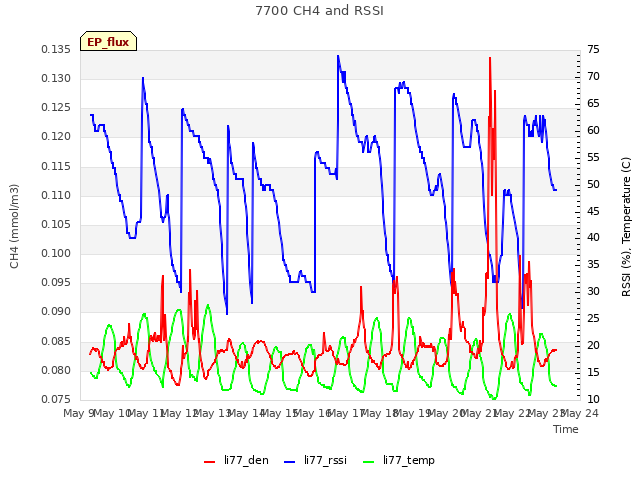 plot of 7700 CH4 and RSSI