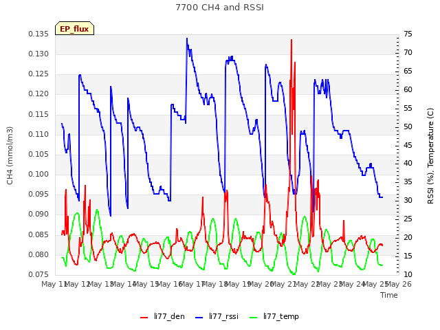 plot of 7700 CH4 and RSSI