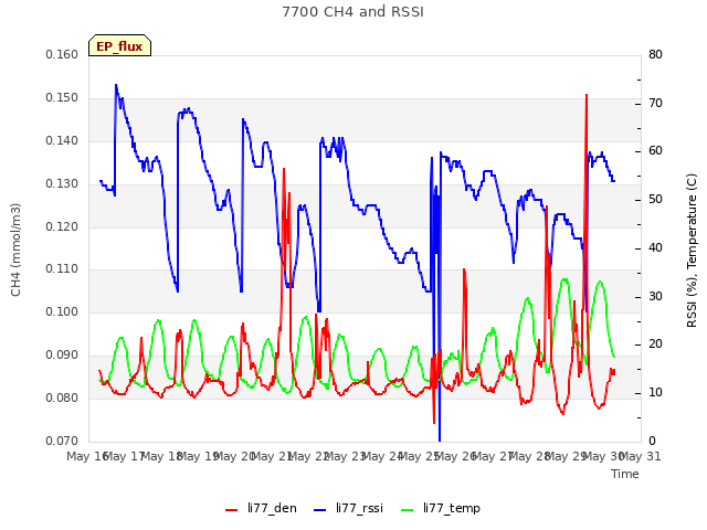 plot of 7700 CH4 and RSSI