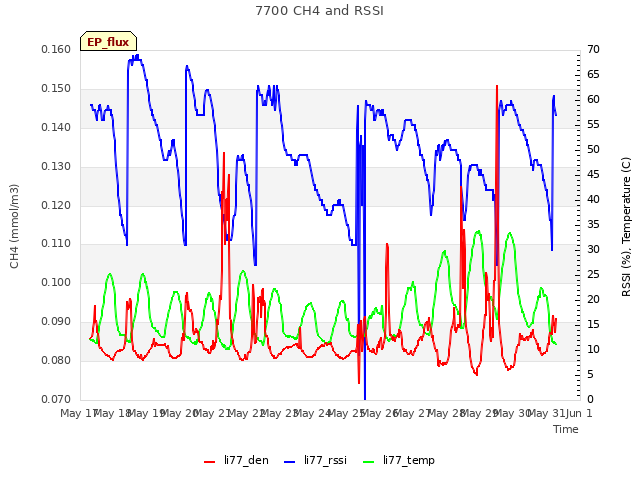 plot of 7700 CH4 and RSSI