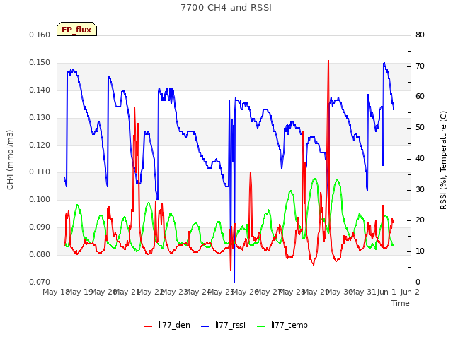 plot of 7700 CH4 and RSSI