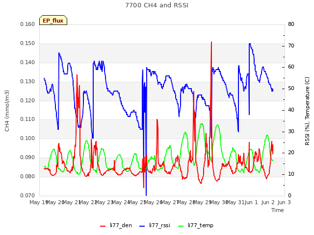 plot of 7700 CH4 and RSSI