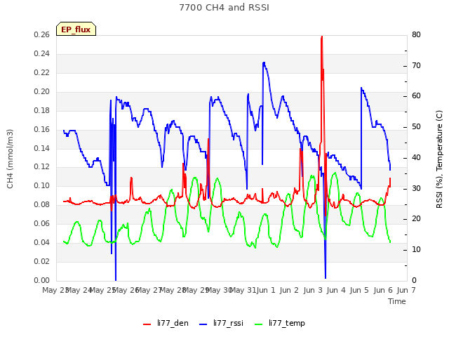 plot of 7700 CH4 and RSSI