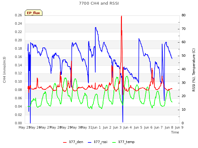 plot of 7700 CH4 and RSSI