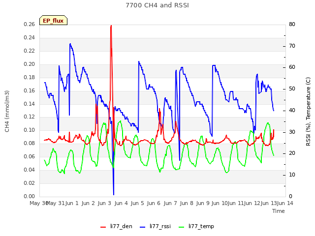 plot of 7700 CH4 and RSSI