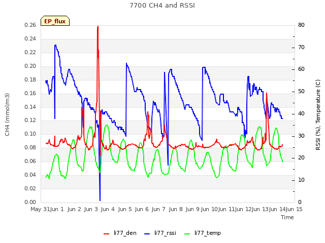 plot of 7700 CH4 and RSSI