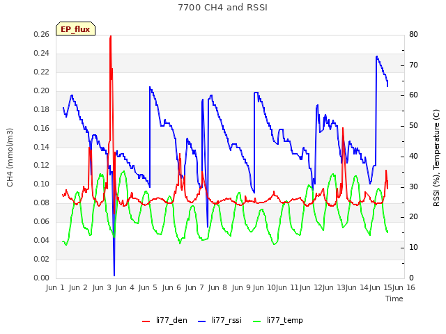 plot of 7700 CH4 and RSSI