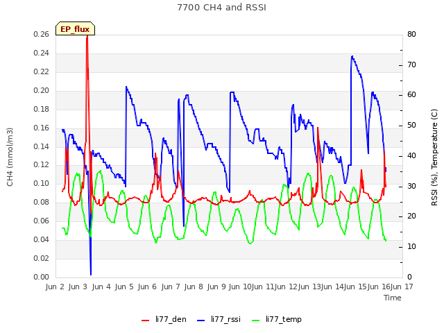 plot of 7700 CH4 and RSSI