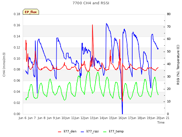 plot of 7700 CH4 and RSSI