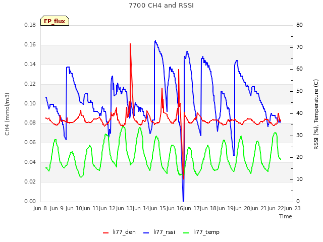 plot of 7700 CH4 and RSSI