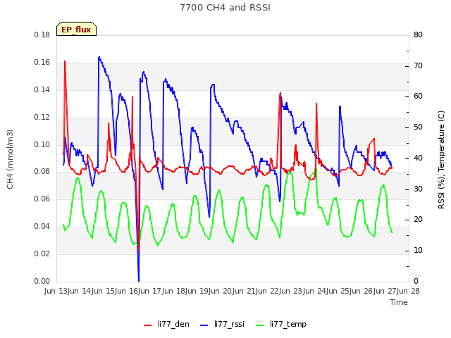 plot of 7700 CH4 and RSSI