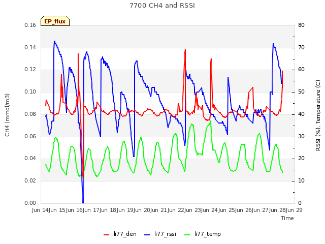 plot of 7700 CH4 and RSSI