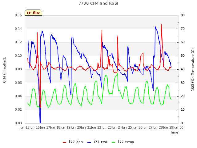 plot of 7700 CH4 and RSSI