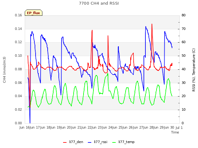 plot of 7700 CH4 and RSSI