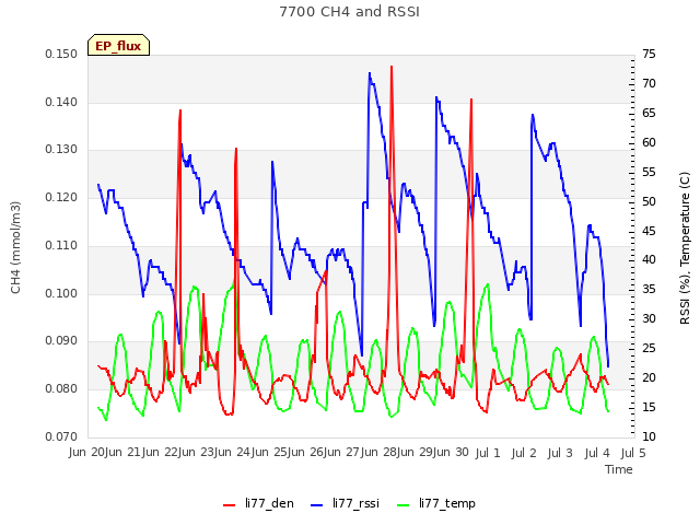 plot of 7700 CH4 and RSSI