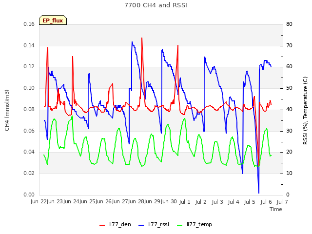 plot of 7700 CH4 and RSSI