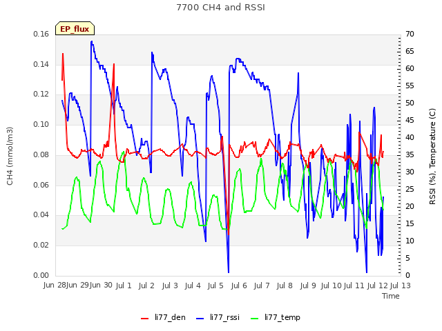 plot of 7700 CH4 and RSSI