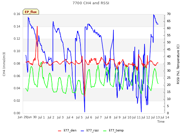 plot of 7700 CH4 and RSSI