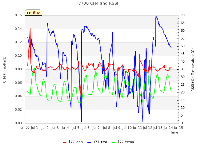 plot of 7700 CH4 and RSSI