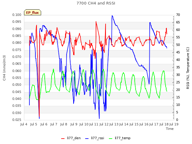 plot of 7700 CH4 and RSSI