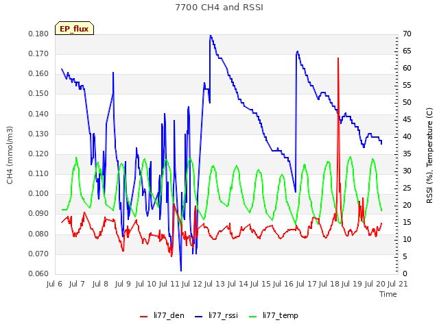 plot of 7700 CH4 and RSSI