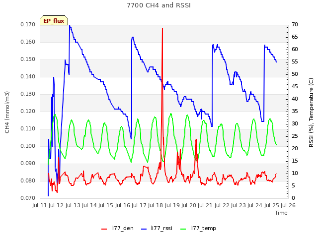 plot of 7700 CH4 and RSSI